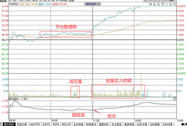 顶级交易员公开“盘口”实战解析：六大“量比”曲线形态，死记！