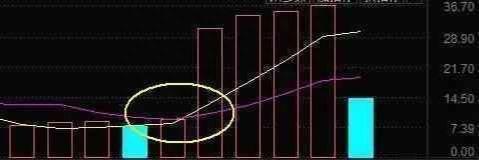 十拿九稳MACD不传战法：均价线+均量线+MACD“三线金叉共振选股法”，仅分享这一次