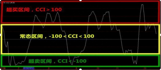 股市中最不会说谎的指标——CCI，从亏损到财务自由，都是用这种“笨”方法