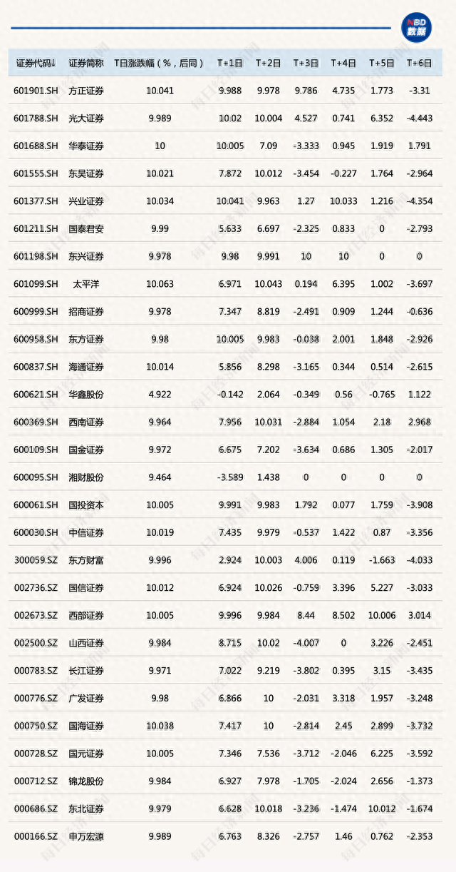 中信证券涨停后，券商板块能坚挺几天来看大数据回测