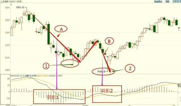 成功率极高的MACD顶底背离战法，一旦掌握，真正的低买高卖！