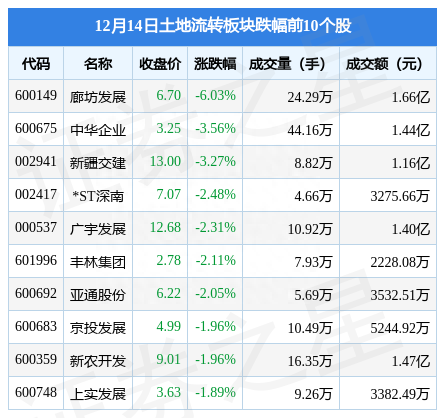 土地流转板块12月14日跌0.82%，廊坊发展领跌，主力资金净流出3.65亿元