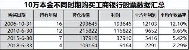 工商银行股票有投资价值吗靠分红长期持有合适吗16年数据来了