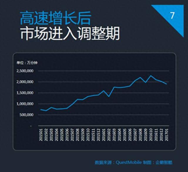 直播不再吃香陌陌业绩增长两倍，股价却暴跌20%