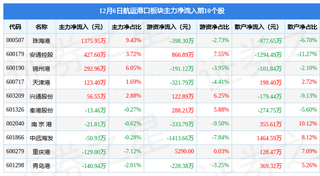 航运港口板块12月6日跌0.19%，中远海能领跌，主力资金净流出5.14亿元