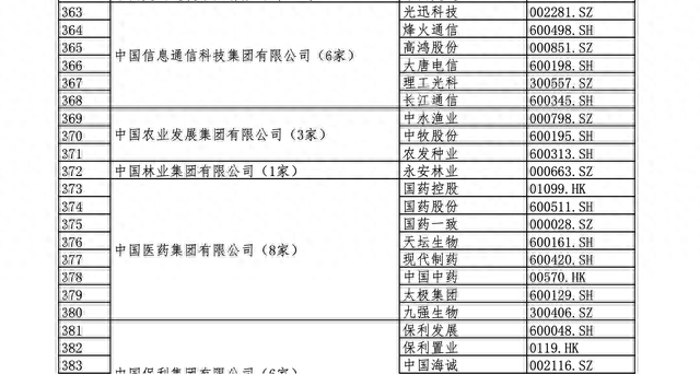 国资委央企下属上市公司名单（全）建议收藏