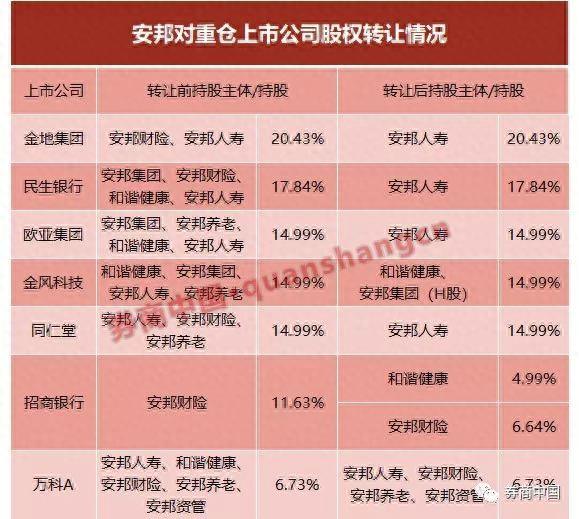 安邦时隔三个月二度腾挪上市公司股权，安邦人寿持股最多，看最全股权梳理！