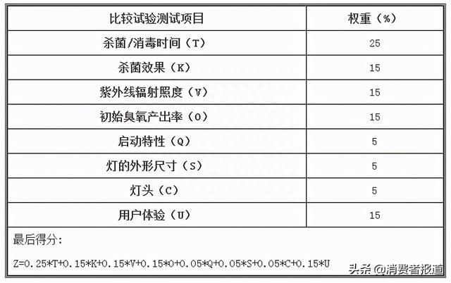 20款紫外线杀菌灯对比试验：你用的安全有效吗