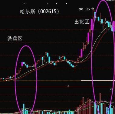 股价下跌，究竟洗盘还是出货看懂这4个盘面显而易见的区别，不再迷茫！