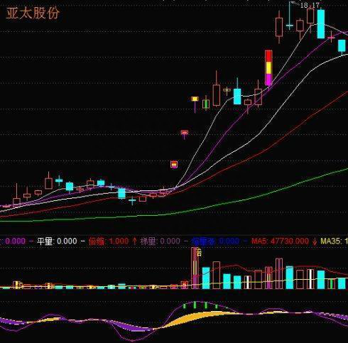 一位醒悟股市天才再三告诫：一旦遇到“挖坑埋牛”形态，赶紧捂住，股价即将直线拉升