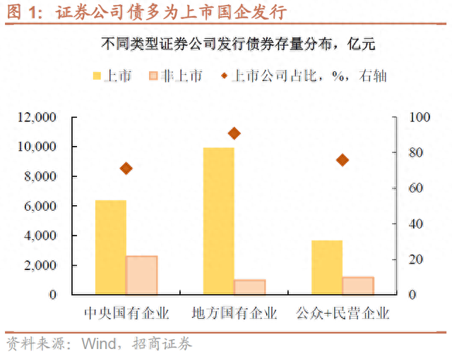 盘点证券公司债