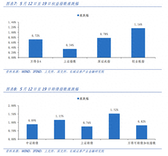 双低转债还能继续投资吗