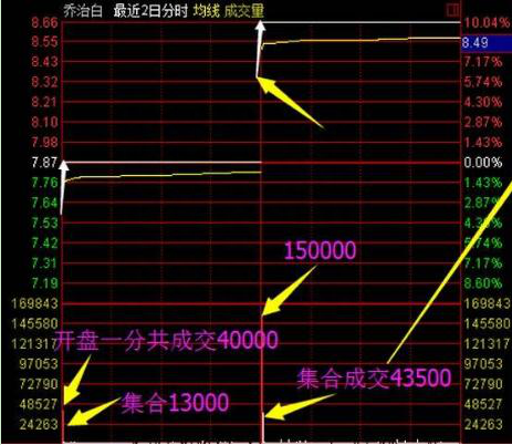 股市真正赚钱的人：你真的会看盘吗这样看集合竞价参破股票一天涨跌规律