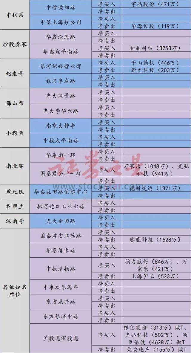 「龙虎榜」炒股养家3000万封板一股 机构超3亿出逃汤臣倍健