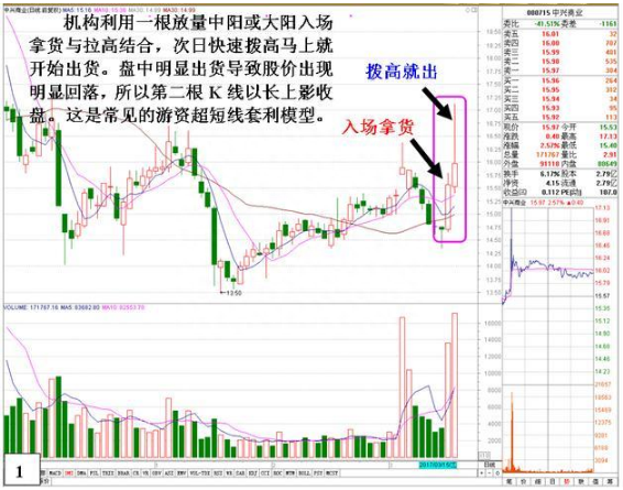 一种常见的游资超短线套利K线，一旦掌握，资金翻倍不是问题！