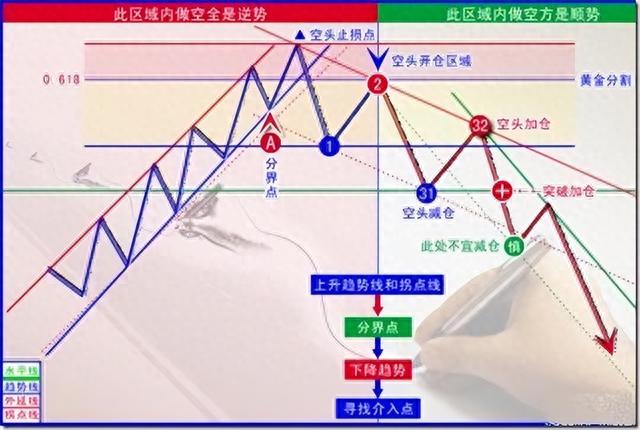 3分钟学会最全的趋势线技巧，股市中逐利的精髓，值得睡前来两遍