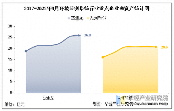 2022年中国环境监测系统行业重点企业洞析：雪迪龙VS先河环保