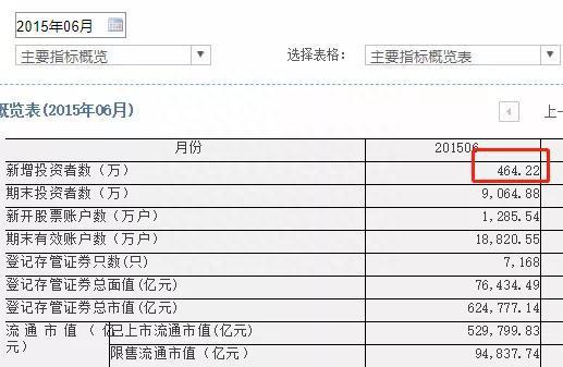 1.5亿股民来了！1000万休眠账户复活 3月开户飙升100%！