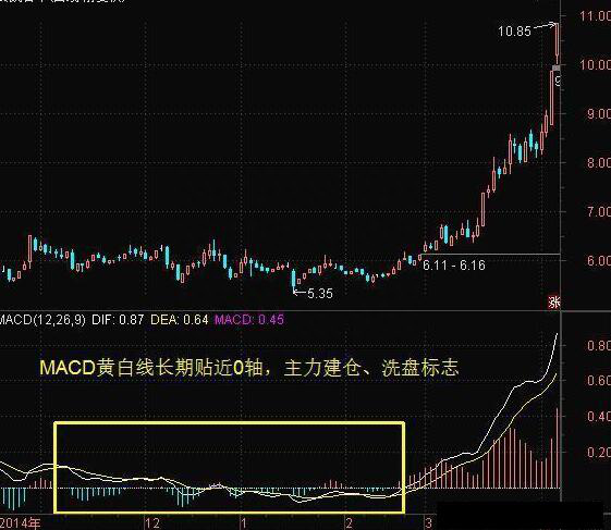 炒股指标眼花缭乱，但是还是敌不过指标之王MACD，一文透析全方面MACD指标用法