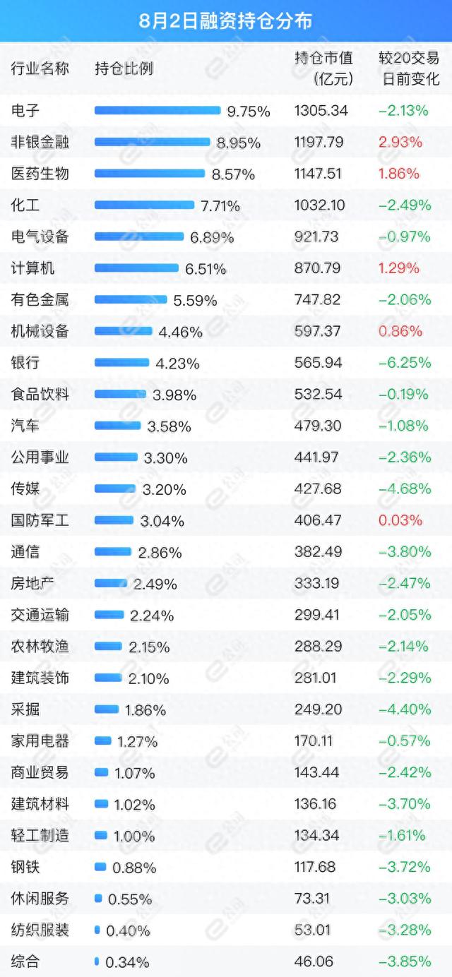 融资最新持仓曝光！加仓非银金融、医药生物、采掘