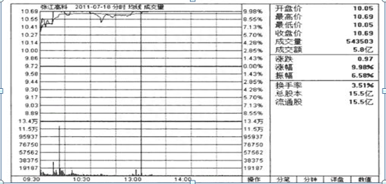 如何在“开盘10分钟”抓住当日迅猛上涨的股票，反复死记“5种开盘语言”直判当日股价涨跌