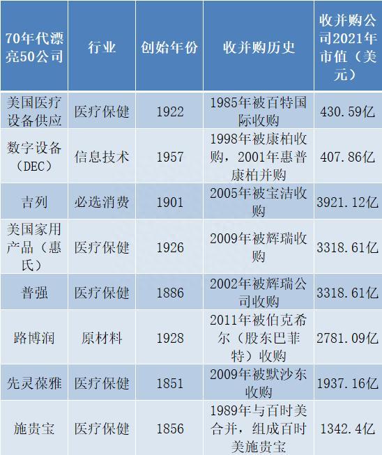 曾经霸榜美国的漂亮50个股当今现状：哪些是赢家哪些是输家