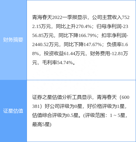 异动快报：青海春天（600381）5月24日14点24分封涨停板