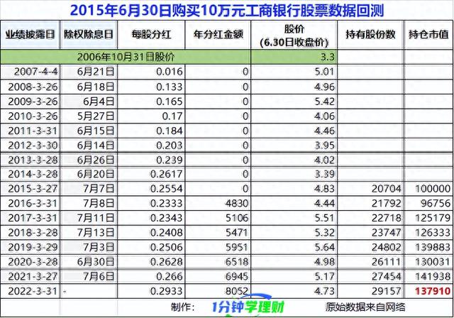 工商银行股票有投资价值吗靠分红长期持有合适吗16年数据来了