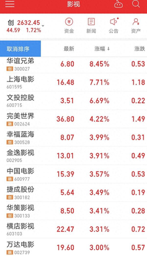 《八佰》助大盘票房破1.5亿超前两年同日 华谊等影视股大涨