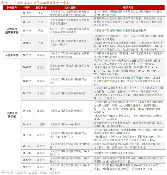 盘点证券公司债