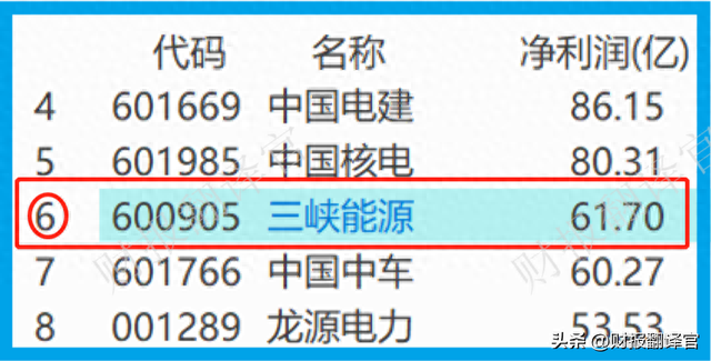 拥有亚洲最大风电项目，利润率达61%,Q3社保战略入股，股价仅5元