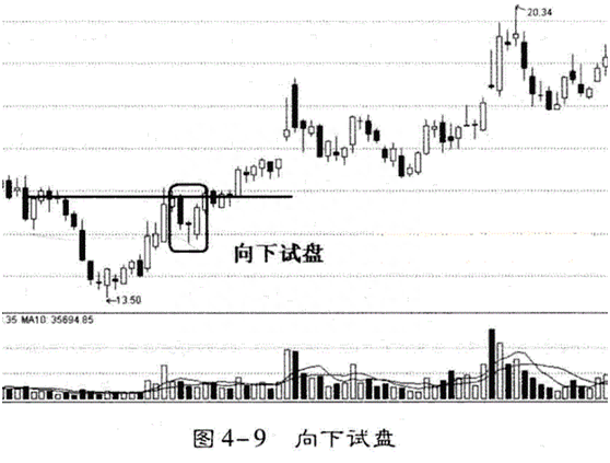 股市当中庄家试盘的四种K线形态，此文熟看后散户轻松破解庄家行为