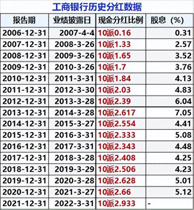 工商银行股票有投资价值吗靠分红长期持有合适吗16年数据来了