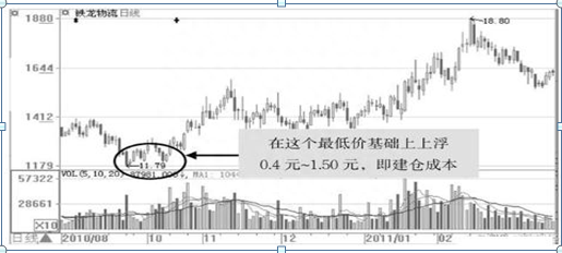 一个精明交易天才：如何通过“k线”看出主力的成本价原来这么简单，悟透轻松买在主力建仓点