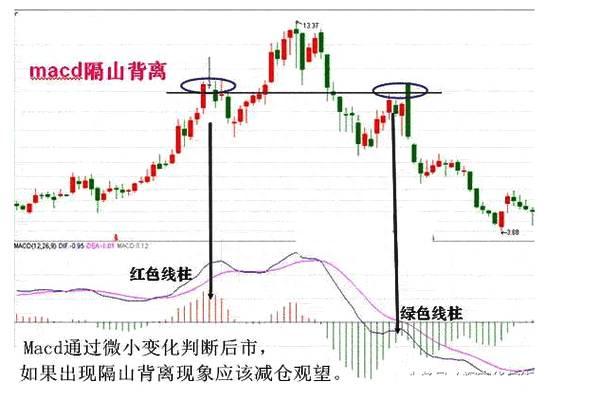 成功率极高的MACD顶底背离战法，一旦掌握，真正的低买高卖！