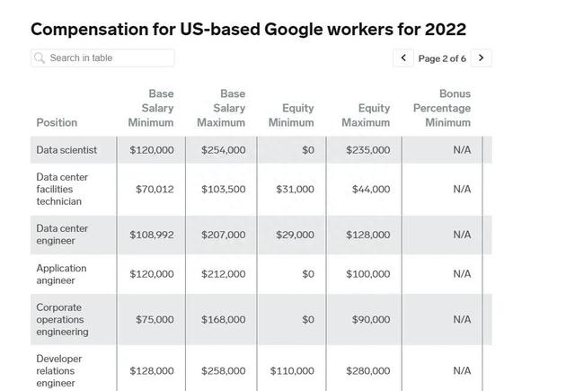 谷歌各职位薪酬曝光！光奖金就数不胜数