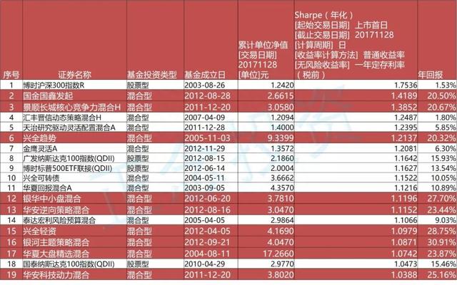 唯基解密｜4.夏普比率——同样的增长，但质量不同