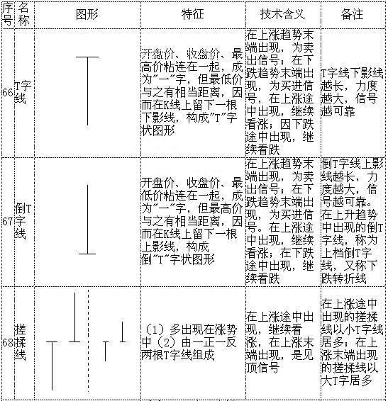 股票K线图入门70种经典的K线组合形态（史上最全），快快拿走！