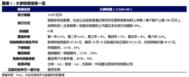 「兴证固收·转债」华南药品零售连锁领先企业——大参转债转债投资价值分析