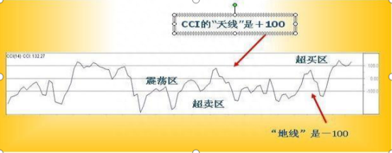 股市中最不会说谎的指标——CCI，从亏损到财务自由，都是用这种“笨”方法