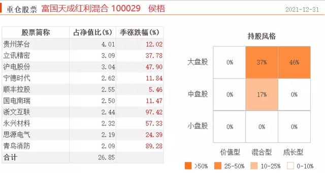 五只业绩优秀的“红利”主动型基金