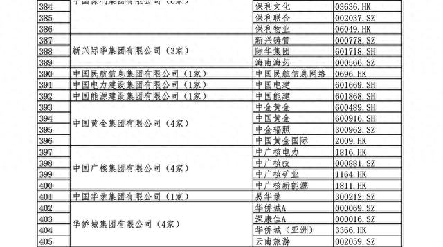 国资委央企下属上市公司名单（全）建议收藏