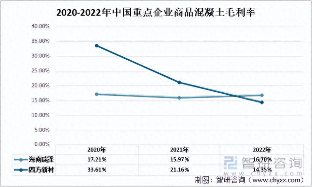 2022年中国商品混凝土行业重点企业对比分析：海南瑞泽vs四方新材