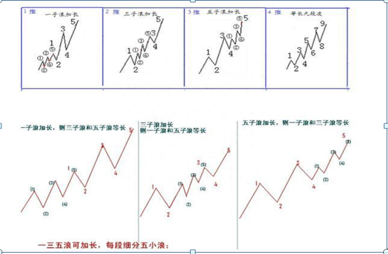 技术分享：波浪理论经典口诀，熟背后，知买卖！