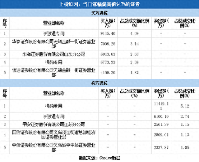 多主力现身龙虎榜，小商品城涨停（04-12）