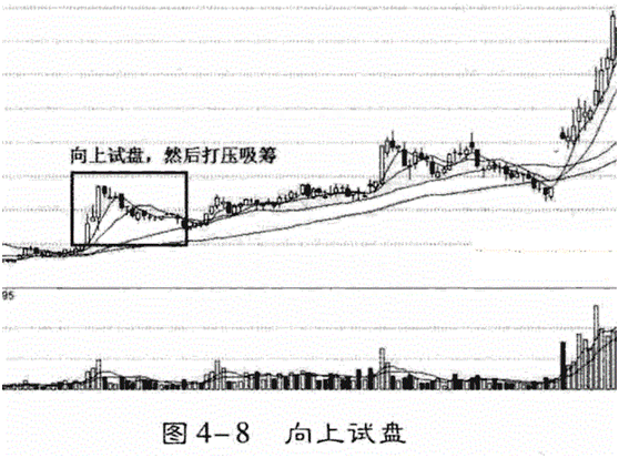 股市当中庄家试盘的四种K线形态，此文熟看后散户轻松破解庄家行为