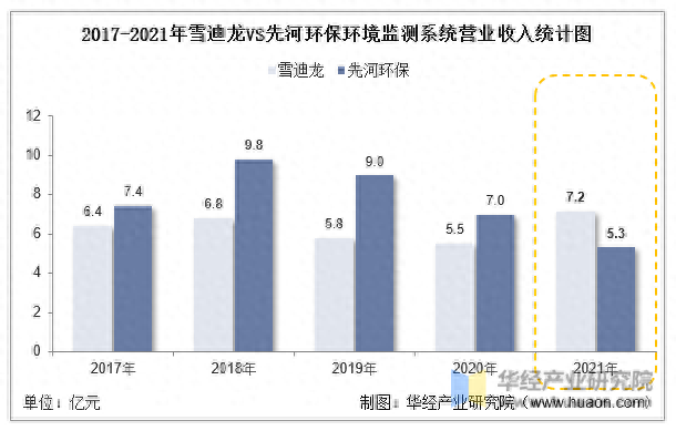 2022年中国环境监测系统行业重点企业洞析：雪迪龙VS先河环保