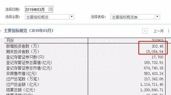 1.5亿股民来了！1000万休眠账户复活 3月开户飙升100%！