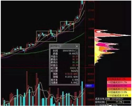 股价即将涨飞还是暴跌只需瞧一眼“筹码分布”就明白了，无一亏损从不例外！