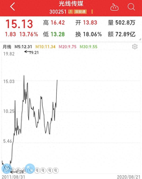 《八佰》助大盘票房破1.5亿超前两年同日 华谊等影视股大涨